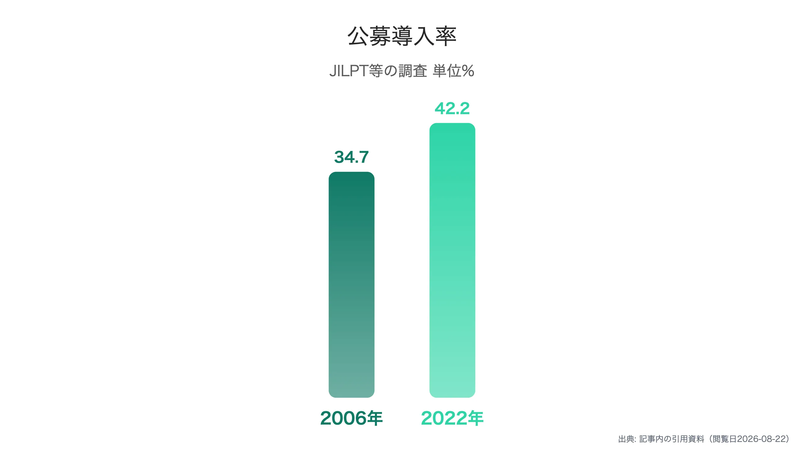 社内公募制度の導入率推移