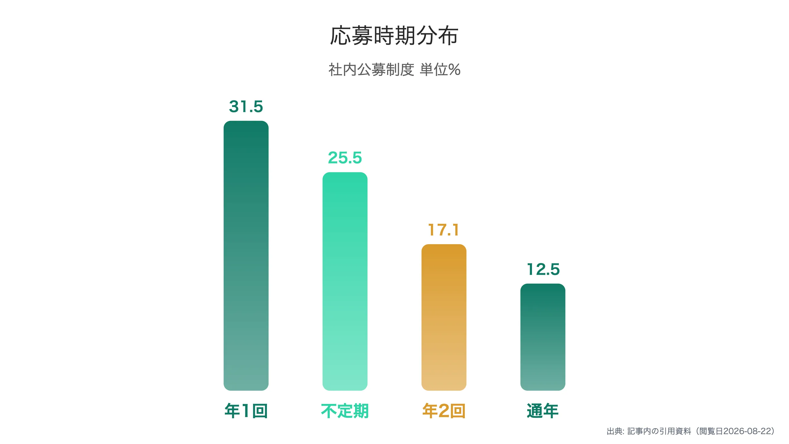 応募時期の分布