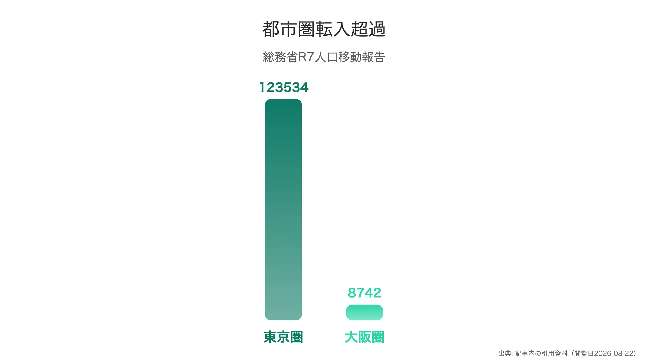 三大都市圏の転入超過数