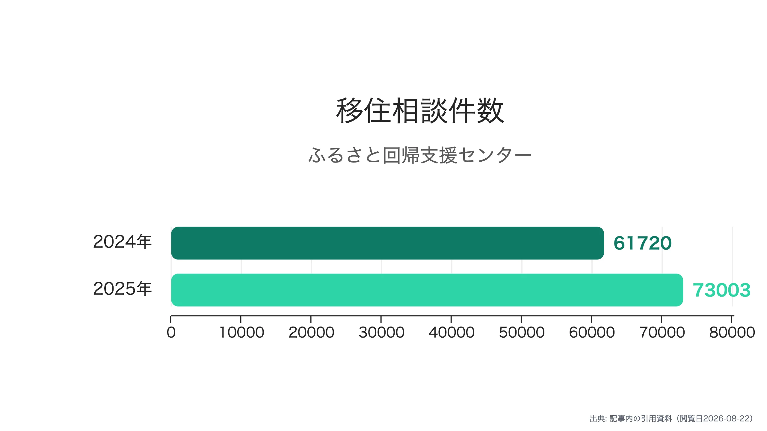 移住相談件数の推移