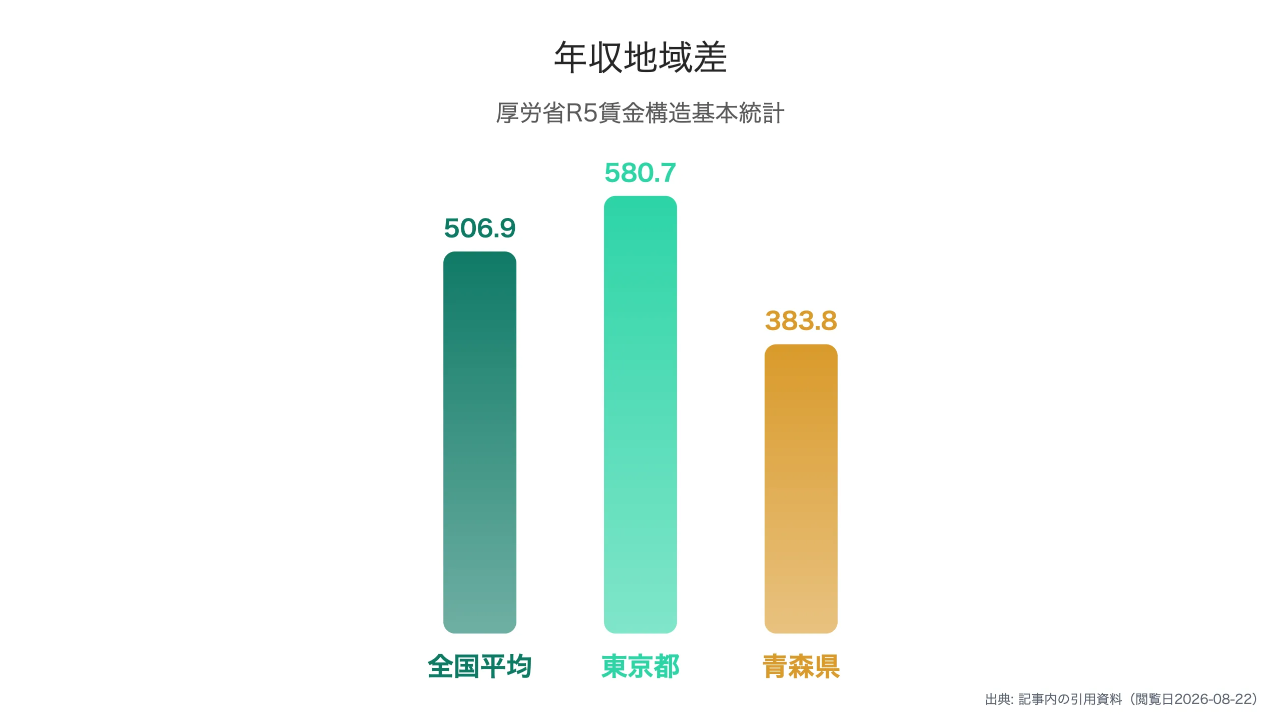 都道府県別平均年収の比較