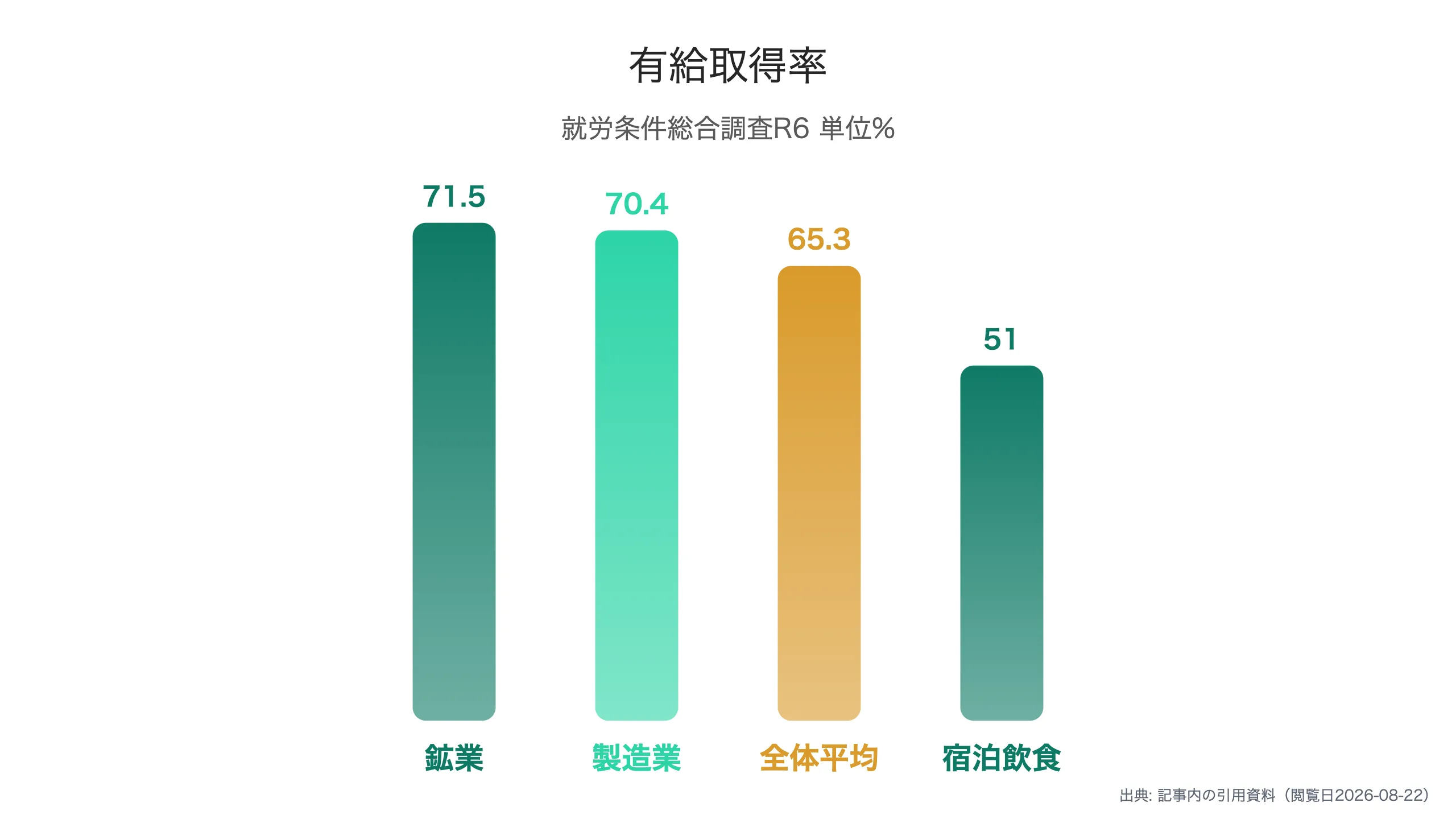 産業別の年次有給休暇取得率