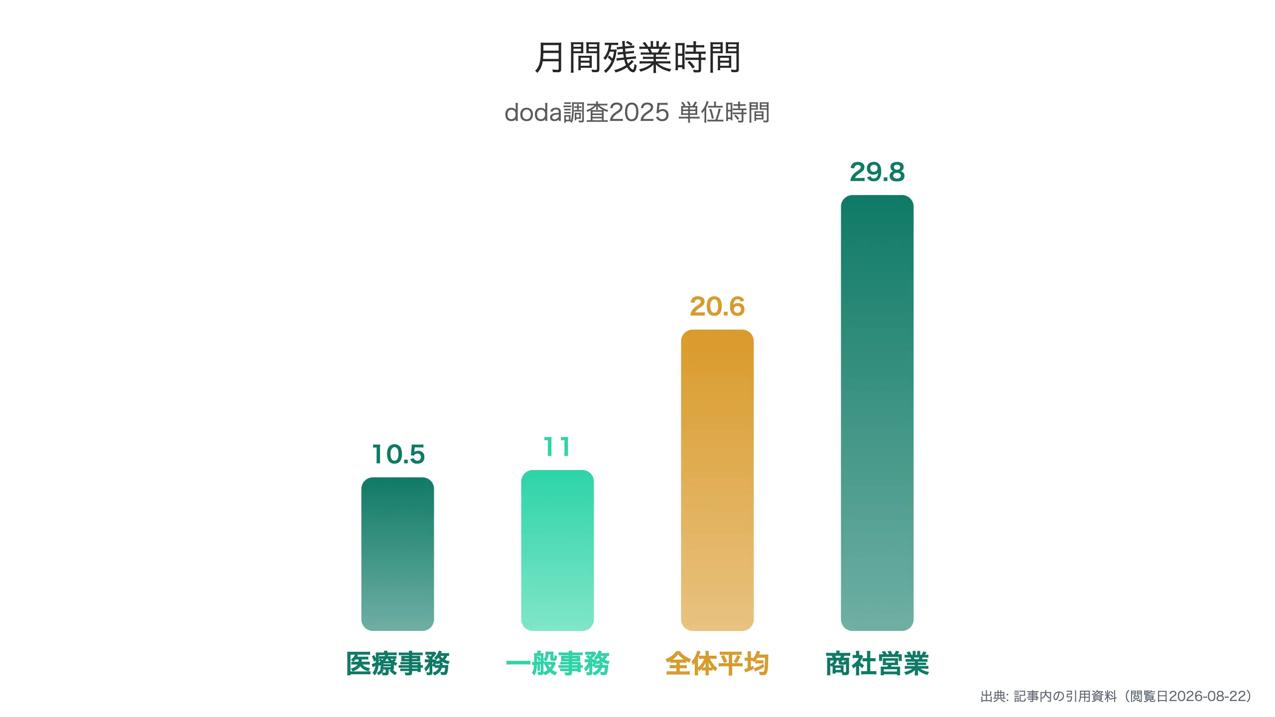 職種別の月間平均残業時間