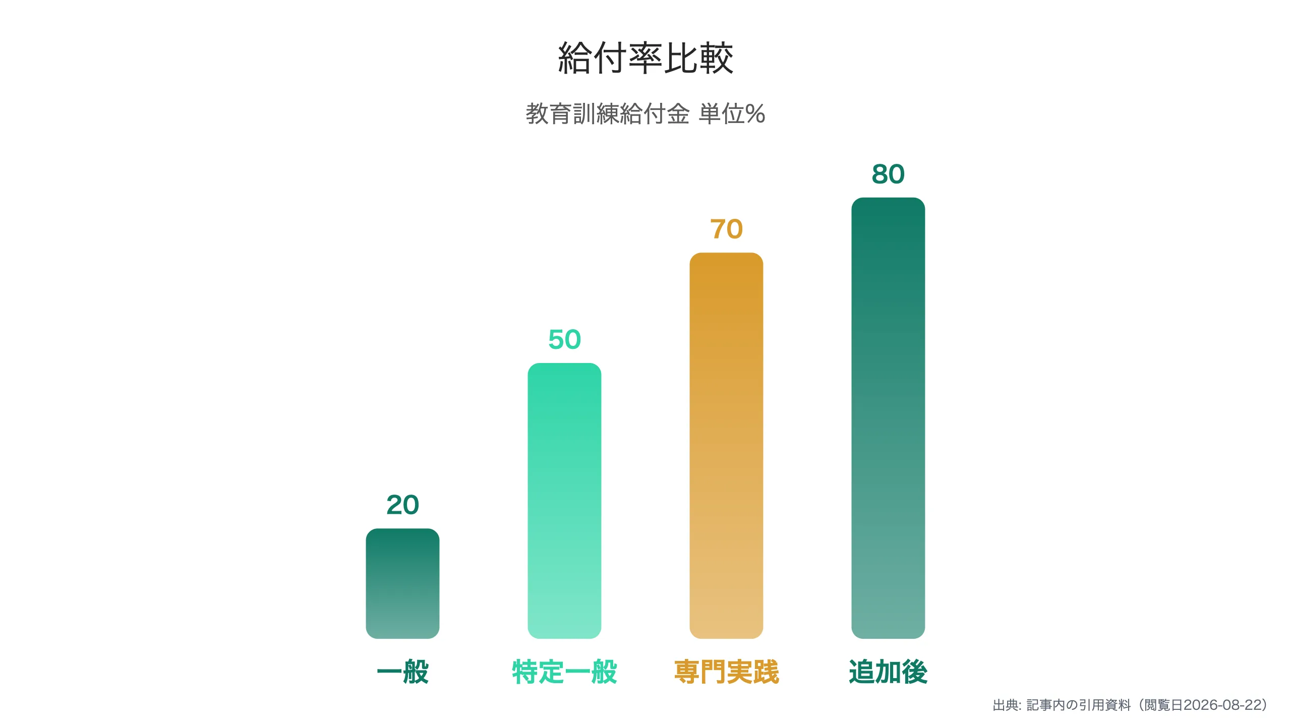 教育訓練給付金の支給率比較
