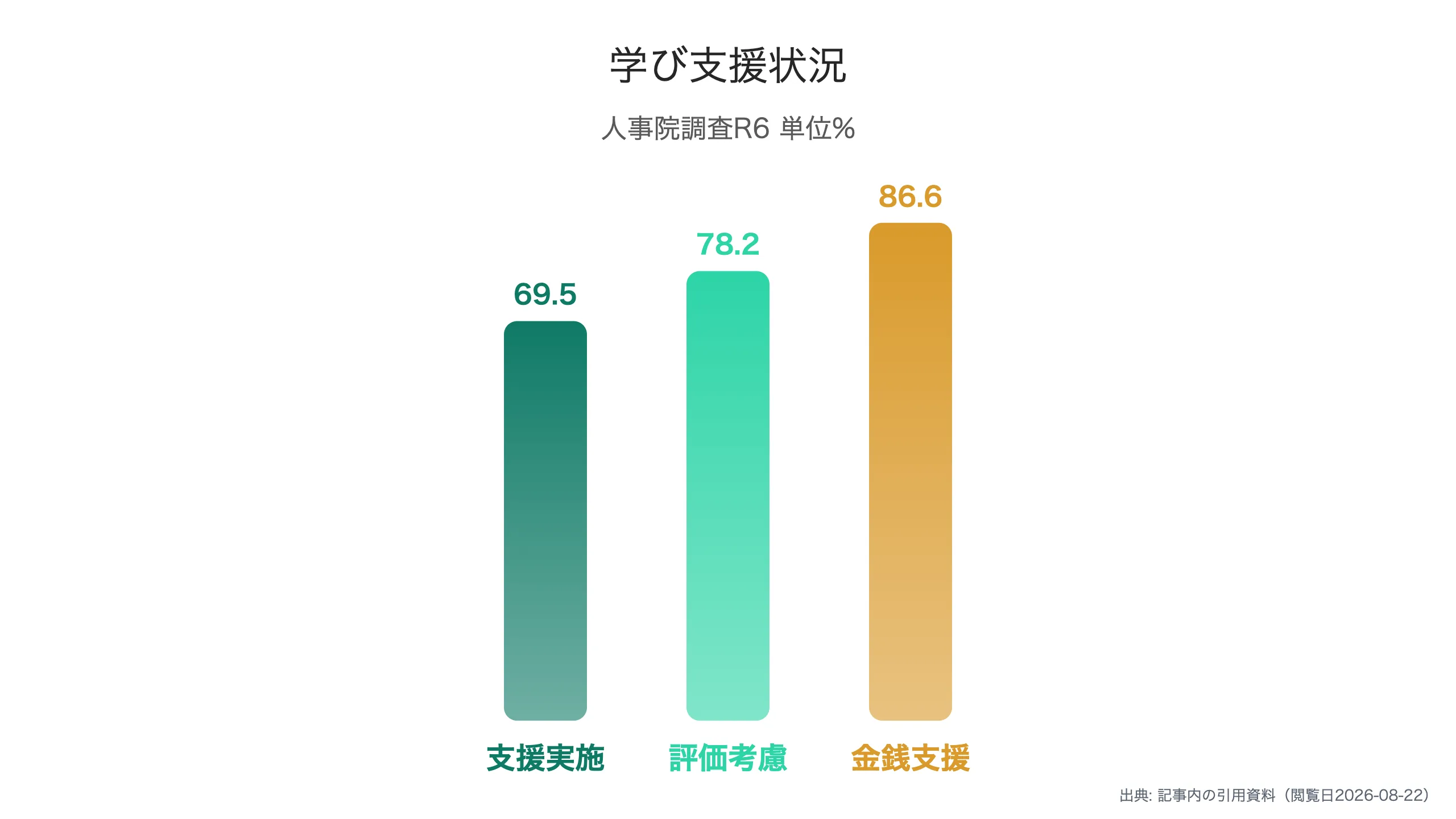 自己啓発支援の実施状況