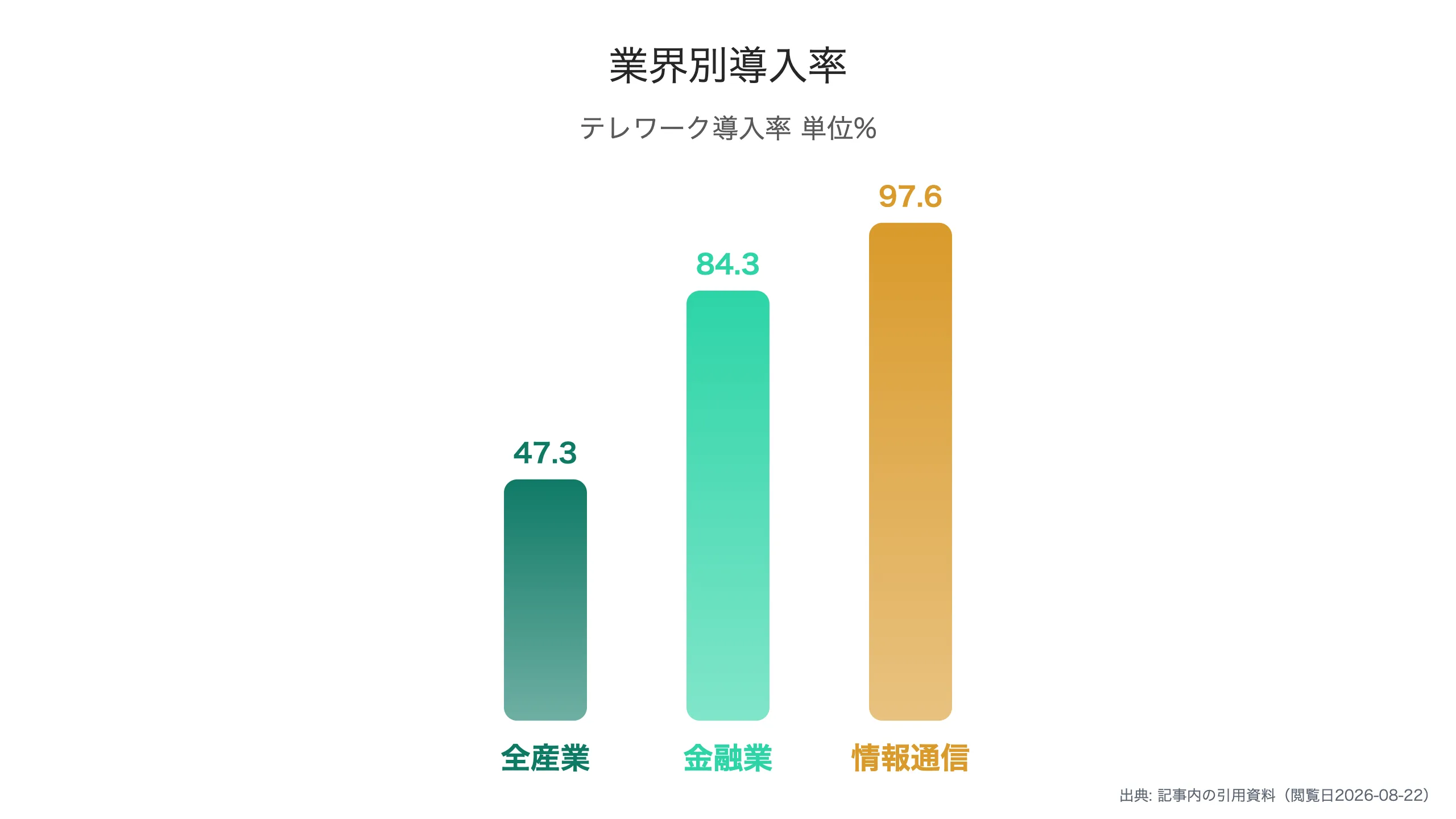 業界別のテレワーク導入率