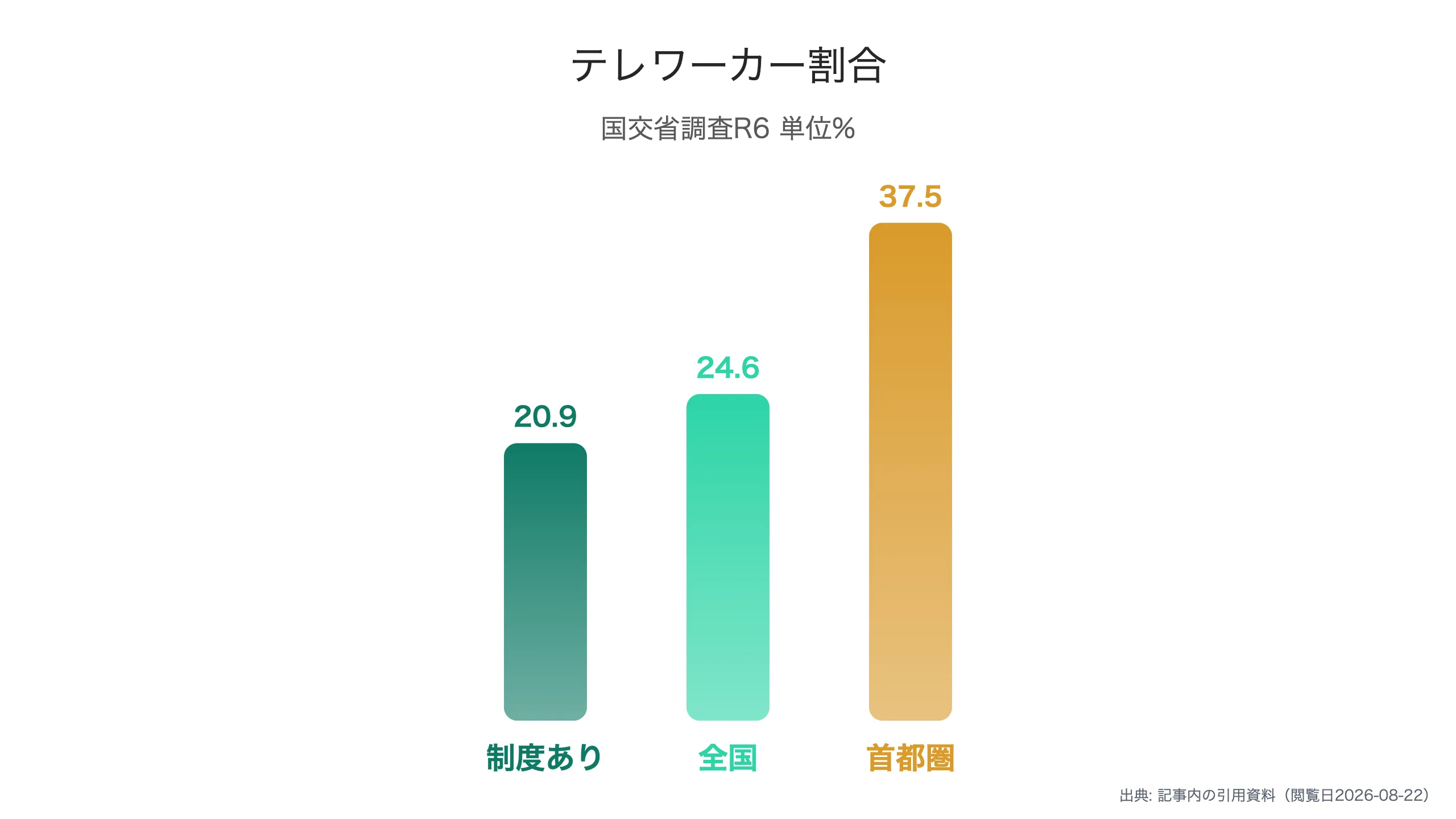 雇用型テレワーカーの割合
