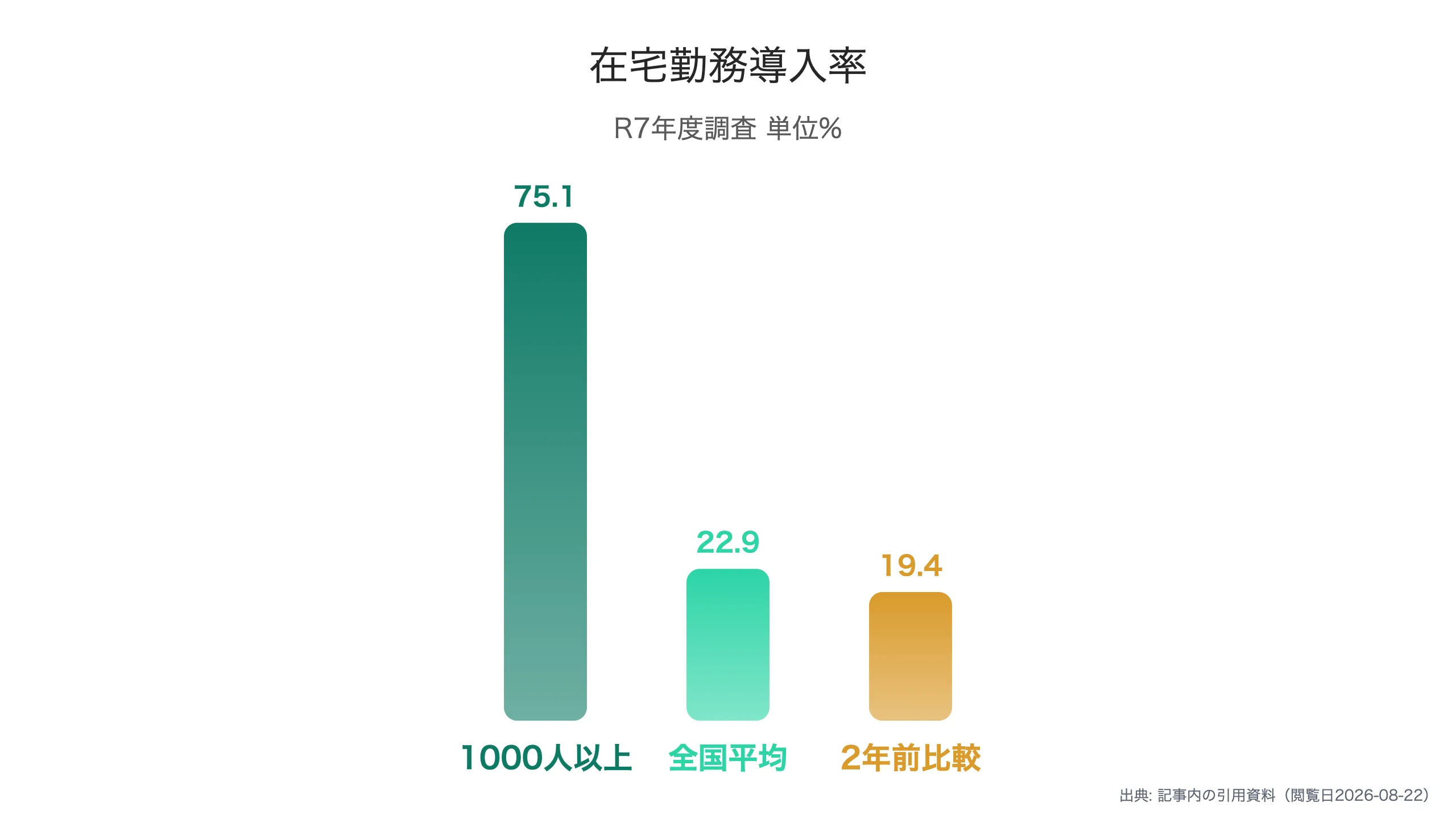 企業規模別の在宅勤務導入率