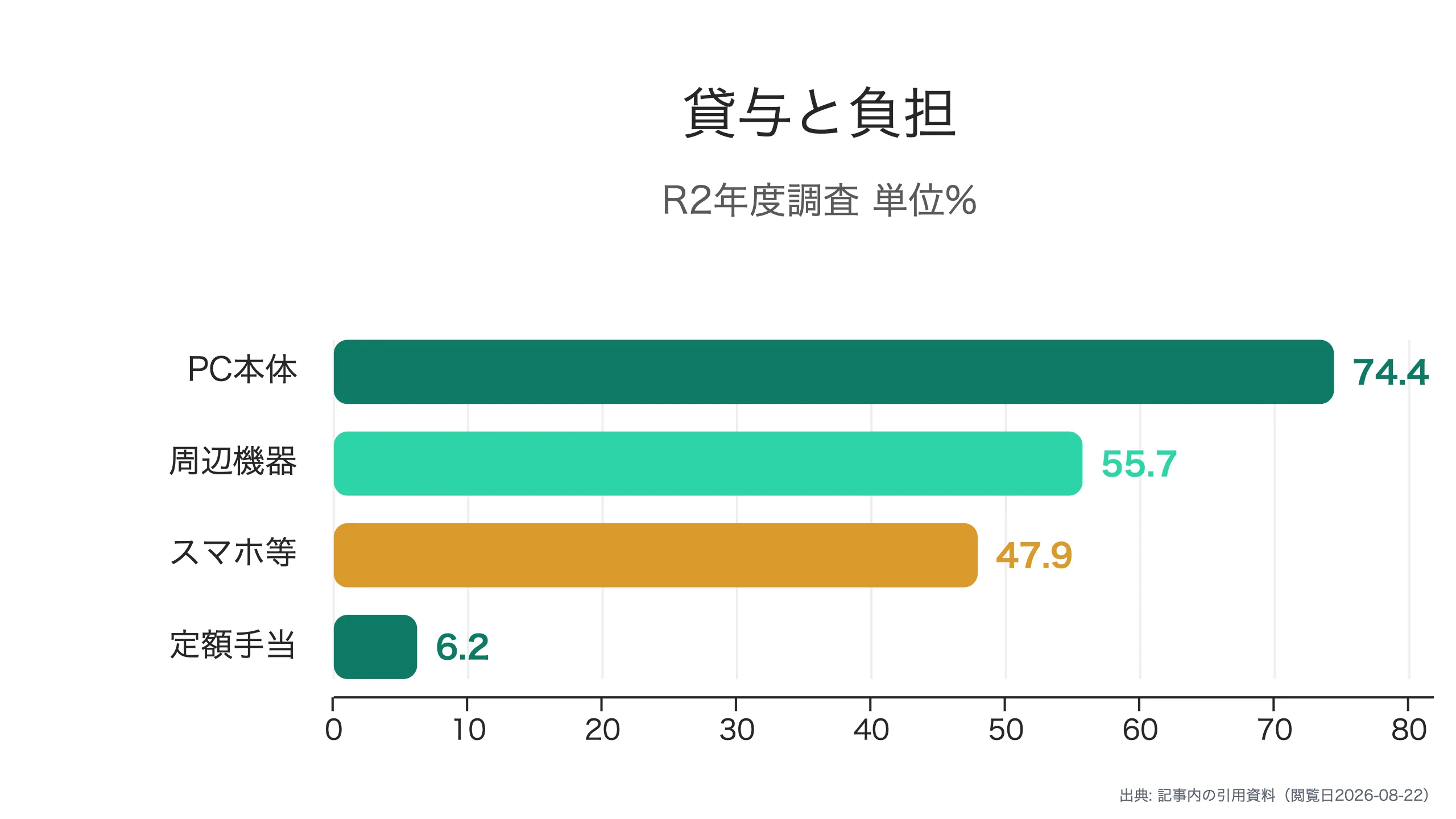 貸与および費用負担の実施割合