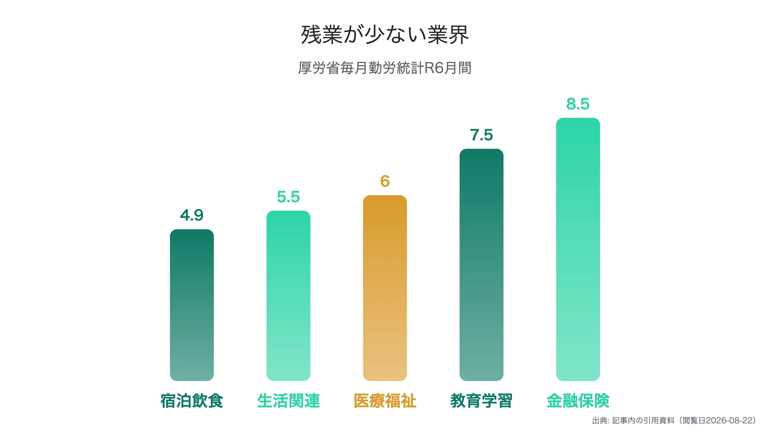 残業が少ない業界の所定外労働時間