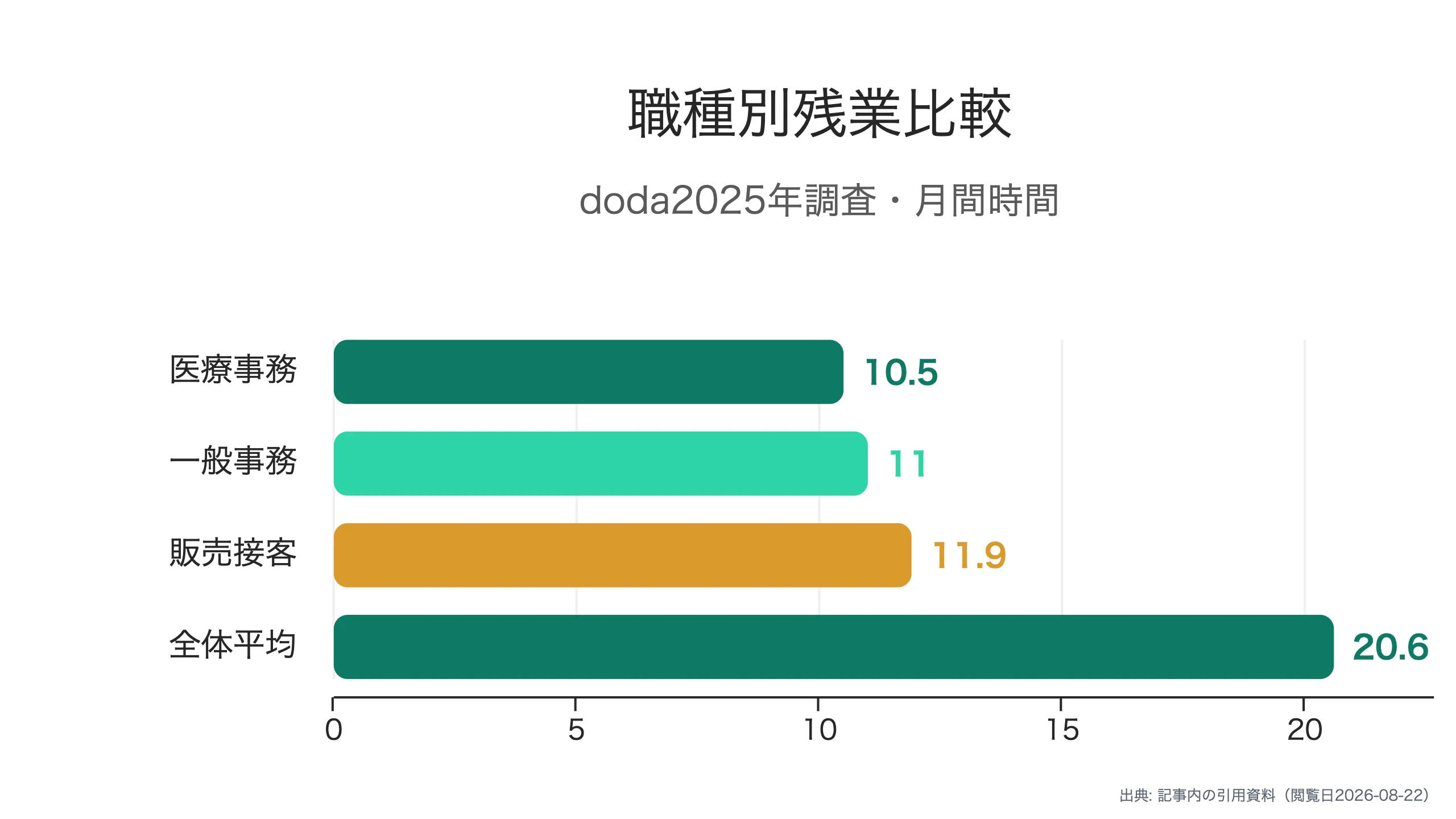職種別の平均残業時間比較