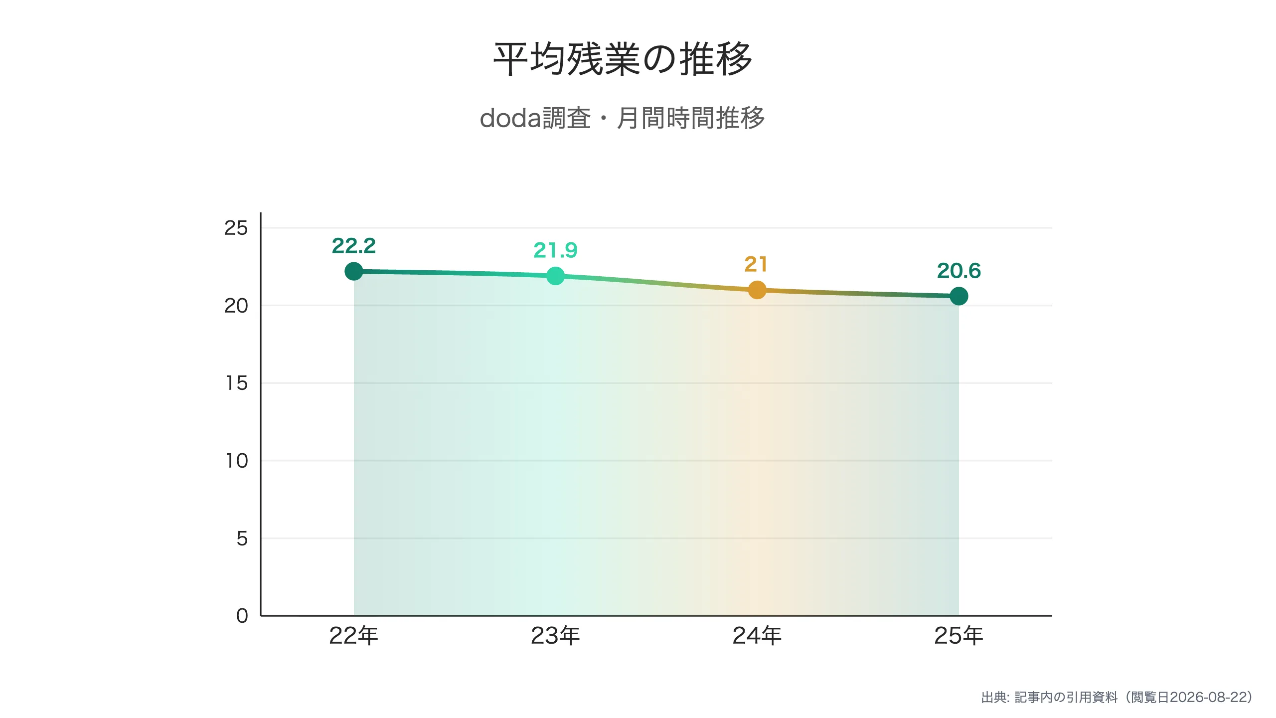 平均残業時間の年度別推移